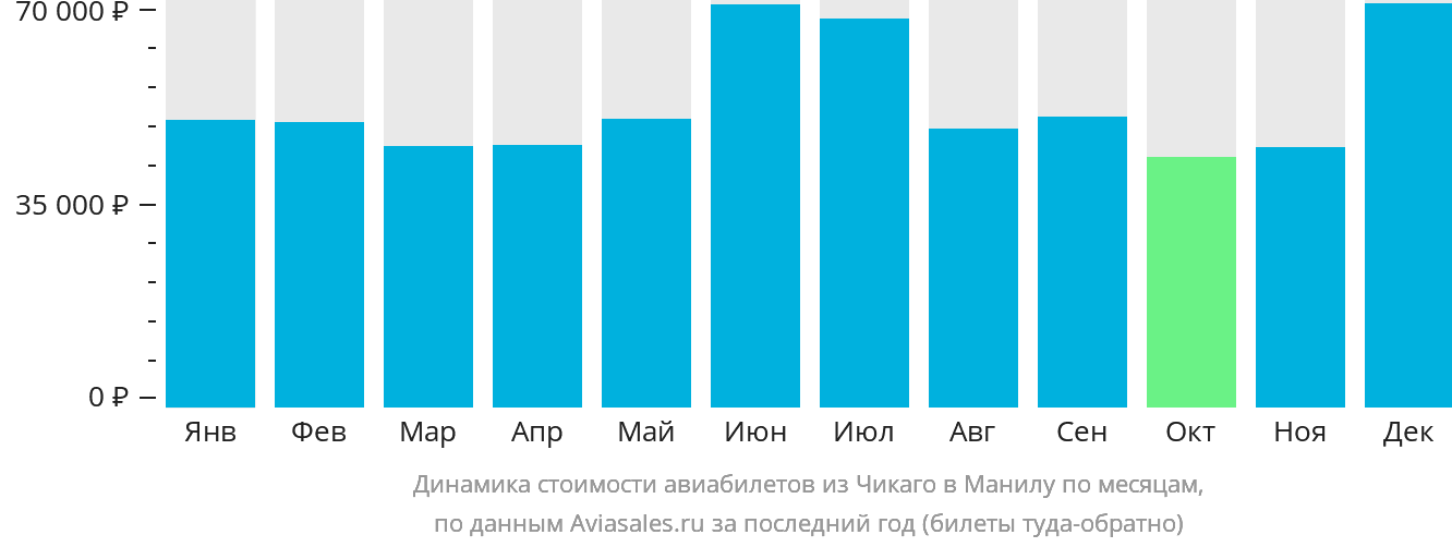 Динамика стоимости авиабилетов из Чикаго в Манилу по месяцам