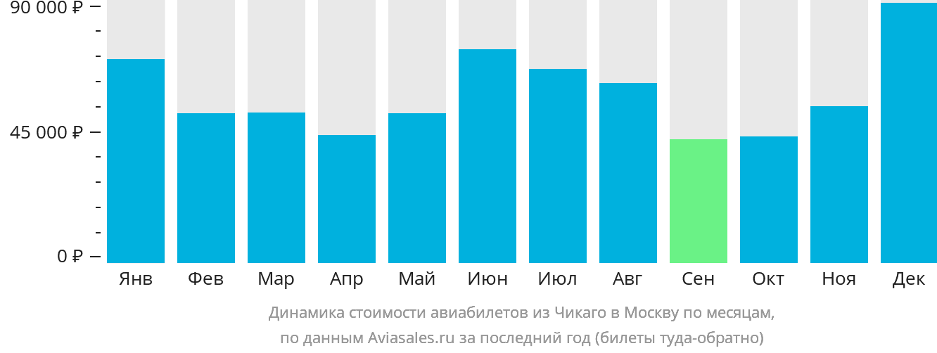 Динамика стоимости авиабилетов из Чикаго в Москву по месяцам
