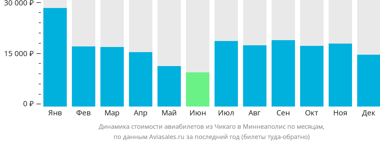 Динамика стоимости авиабилетов из Чикаго в Миннеаполис по месяцам