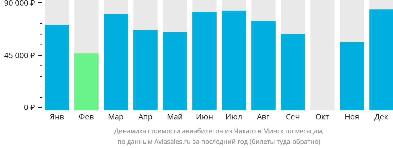 Динамика стоимости авиабилетов из Чикаго в Минск по месяцам