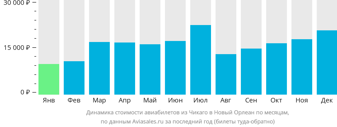 Динамика стоимости авиабилетов из Чикаго в Новый Орлеан по месяцам