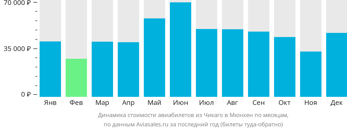 Динамика стоимости авиабилетов из Чикаго в Мюнхен по месяцам