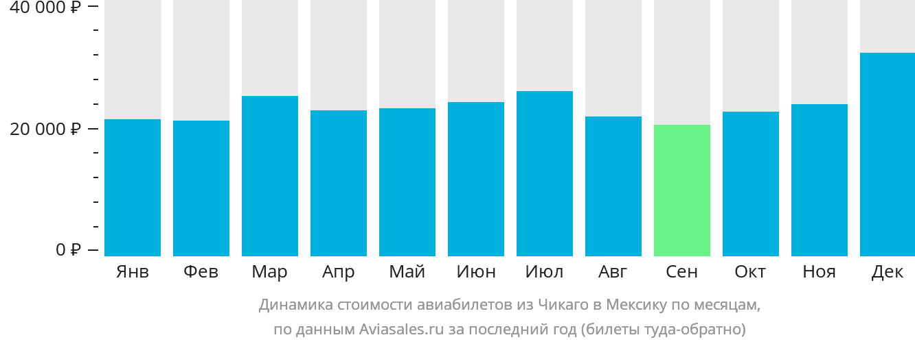 Динамика стоимости авиабилетов из Чикаго в Мексику по месяцам