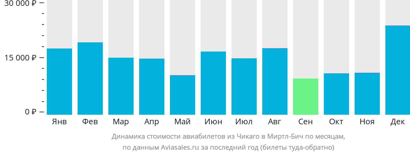 Динамика стоимости авиабилетов из Чикаго в Миртл-Бич по месяцам