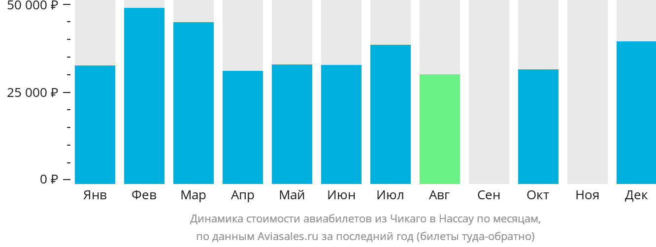 Динамика стоимости авиабилетов из Чикаго в Нассау по месяцам