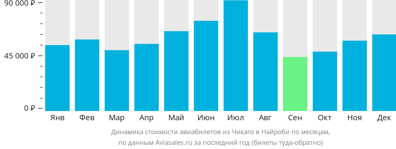 Динамика стоимости авиабилетов из Чикаго в Найроби по месяцам