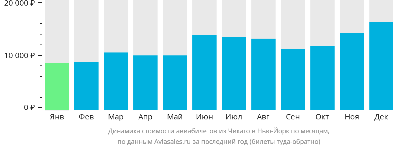 Динамика стоимости авиабилетов из Чикаго в Нью-Йорк по месяцам