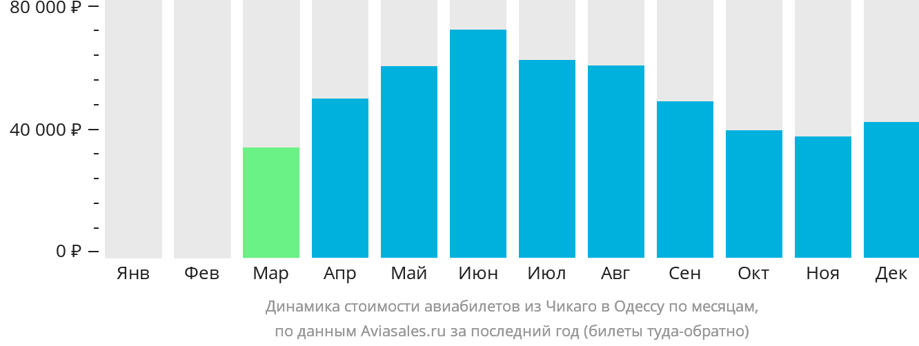 Динамика стоимости авиабилетов из Чикаго в Одессу по месяцам