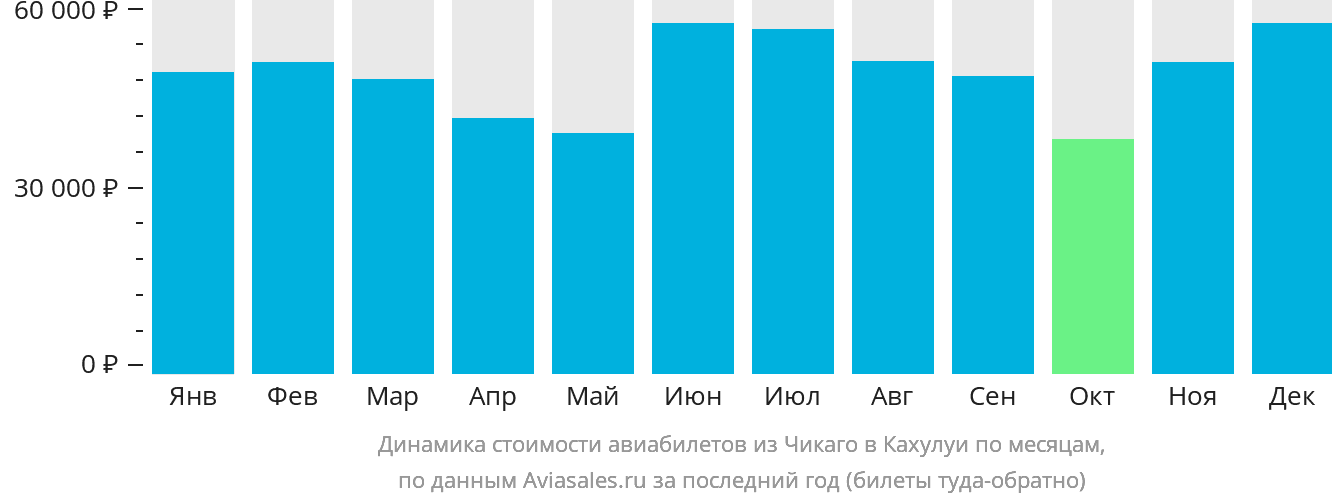 Динамика стоимости авиабилетов из Чикаго в Кахулуи по месяцам