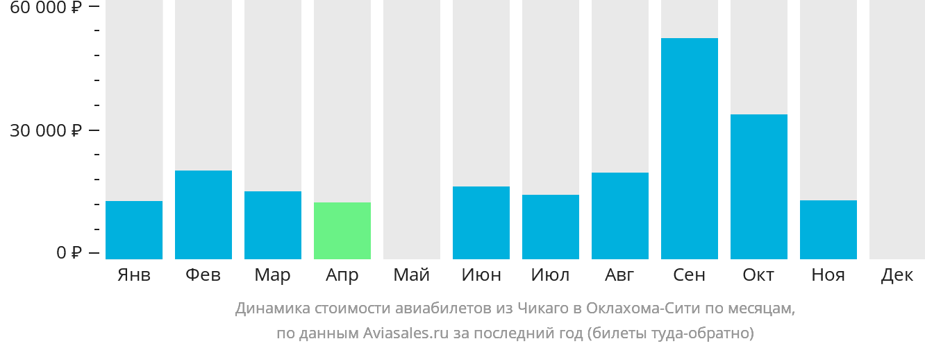 Динамика стоимости авиабилетов из Чикаго в Оклахома-Сити по месяцам