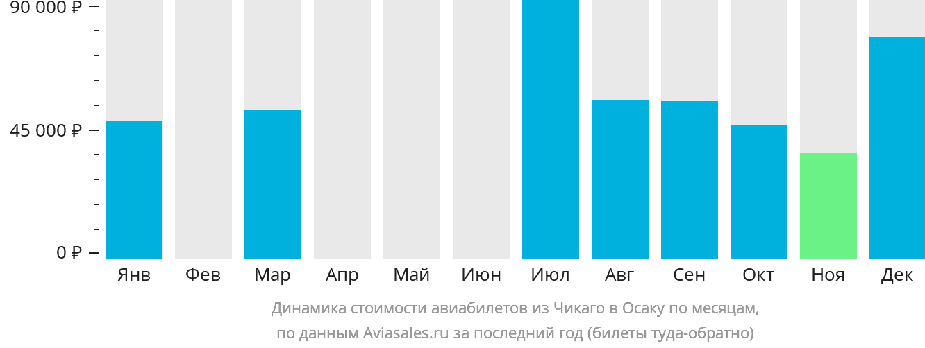 Динамика стоимости авиабилетов из Чикаго в Осаку по месяцам