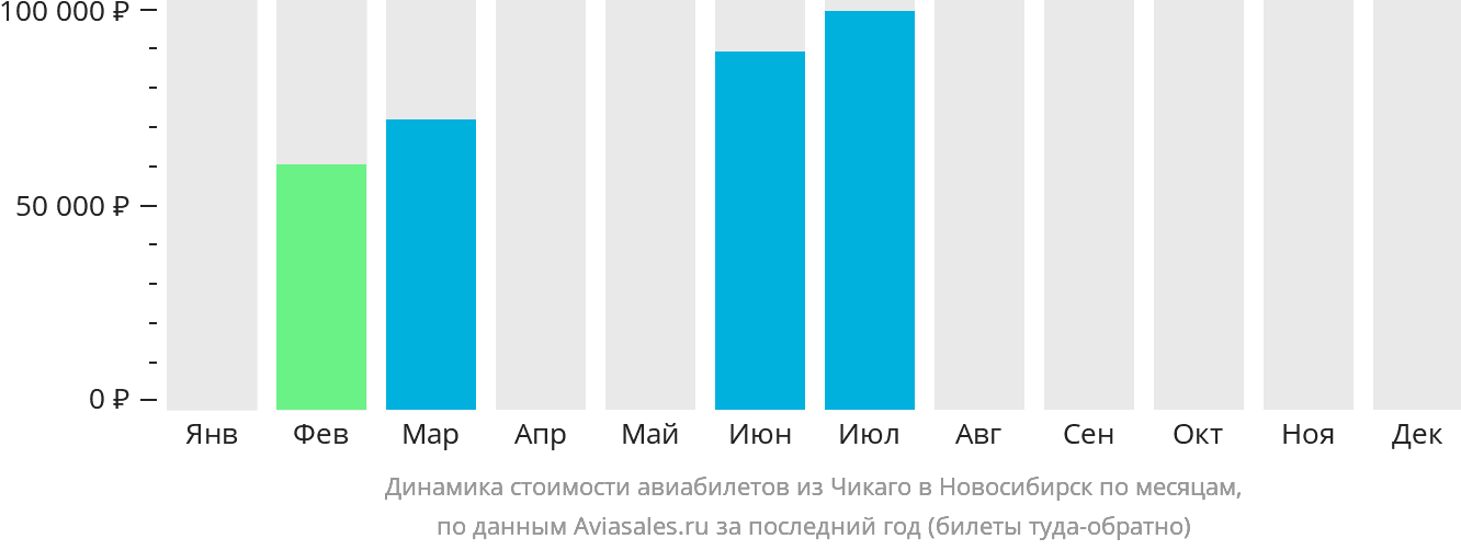 Динамика стоимости авиабилетов из Чикаго в Новосибирск по месяцам