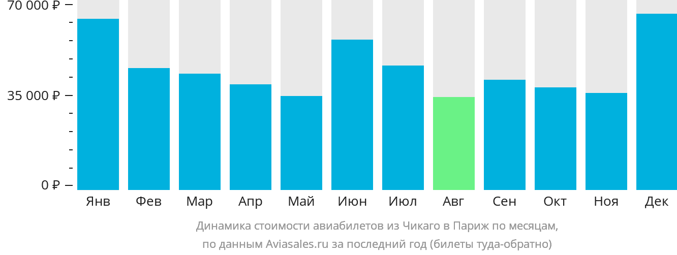Динамика стоимости авиабилетов из Чикаго в Париж по месяцам