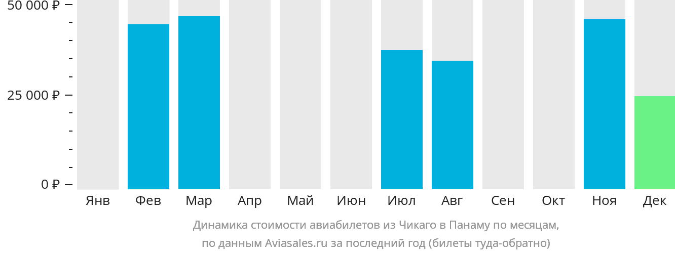 Динамика стоимости авиабилетов из Чикаго в Панаму по месяцам