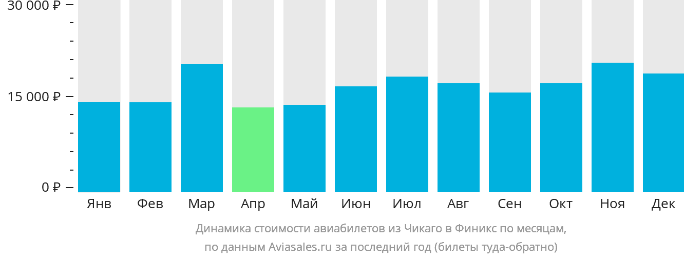 Динамика стоимости авиабилетов из Чикаго в Финикс по месяцам