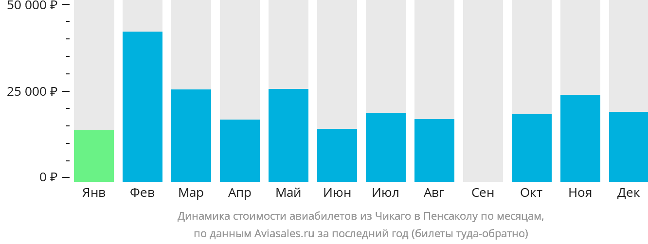 Динамика стоимости авиабилетов из Чикаго в Пенсаколу по месяцам