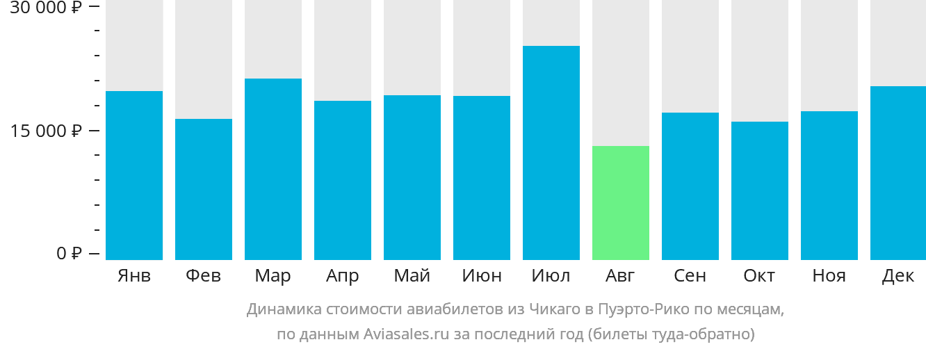 Динамика стоимости авиабилетов из Чикаго в Пуэрто-Рико по месяцам
