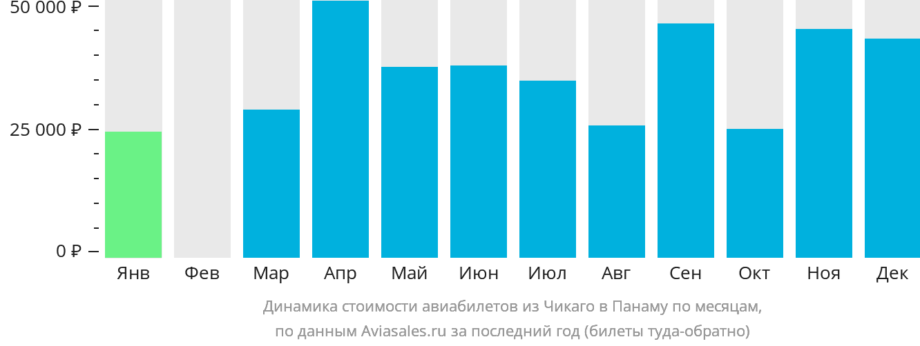 Динамика стоимости авиабилетов из Чикаго в Панаму по месяцам