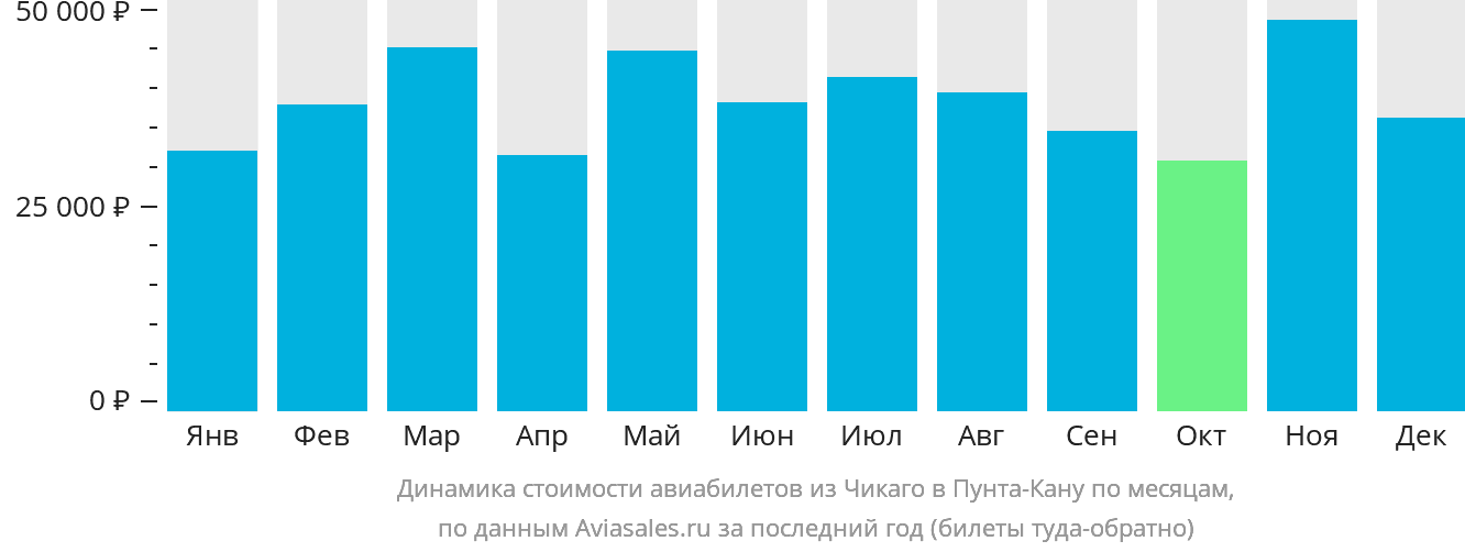 Динамика стоимости авиабилетов из Чикаго в Пунта-Кану по месяцам