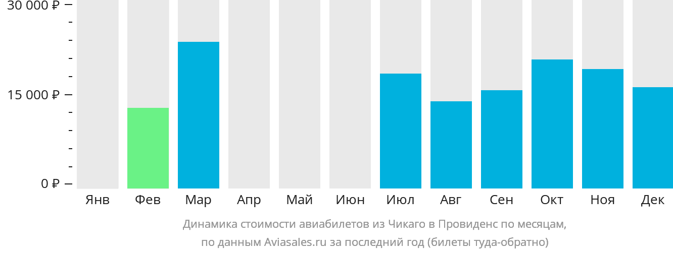 Динамика стоимости авиабилетов из Чикаго в Провиденс по месяцам
