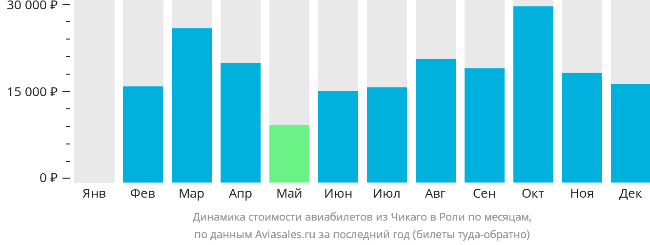 Динамика стоимости авиабилетов из Чикаго в Роли по месяцам