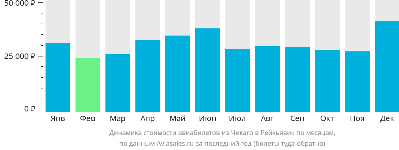 Динамика стоимости авиабилетов из Чикаго в Рейкьявик по месяцам