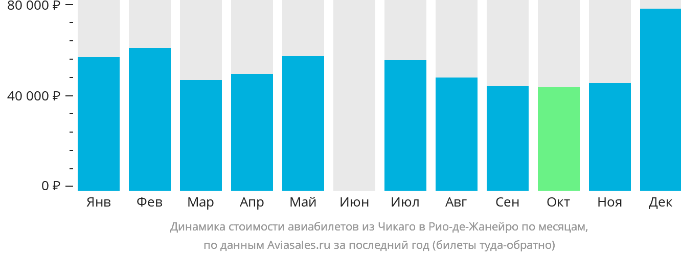 Динамика стоимости авиабилетов из Чикаго в Рио-де-Жанейро по месяцам