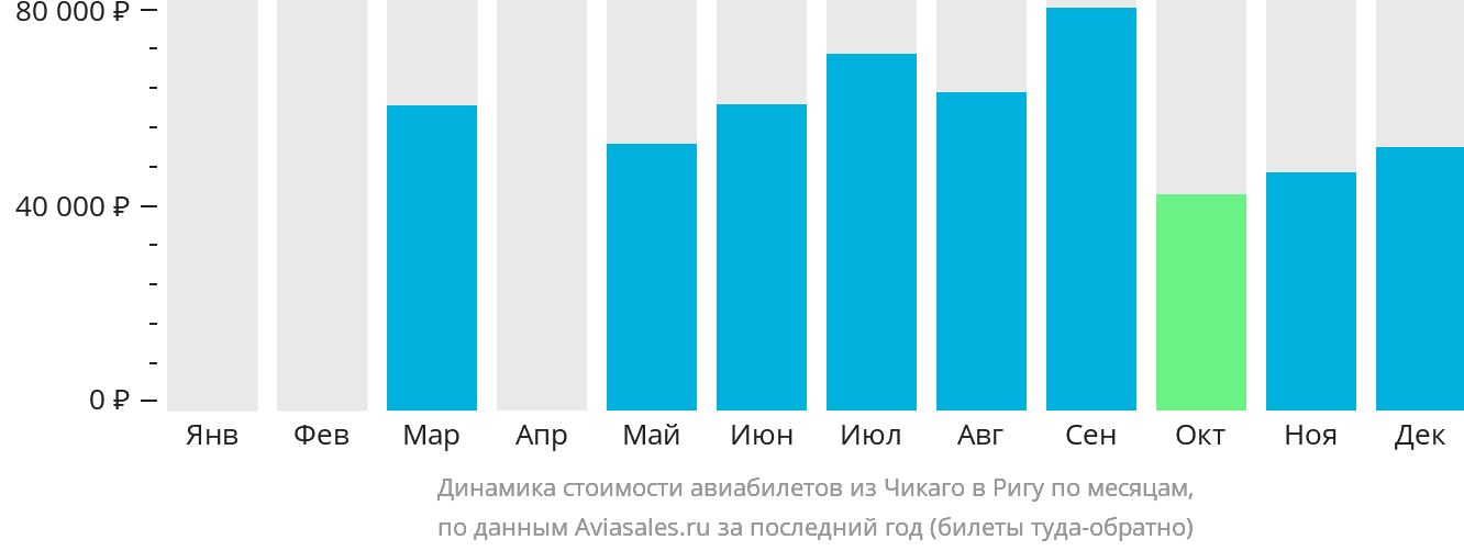 Динамика стоимости авиабилетов из Чикаго в Ригу по месяцам