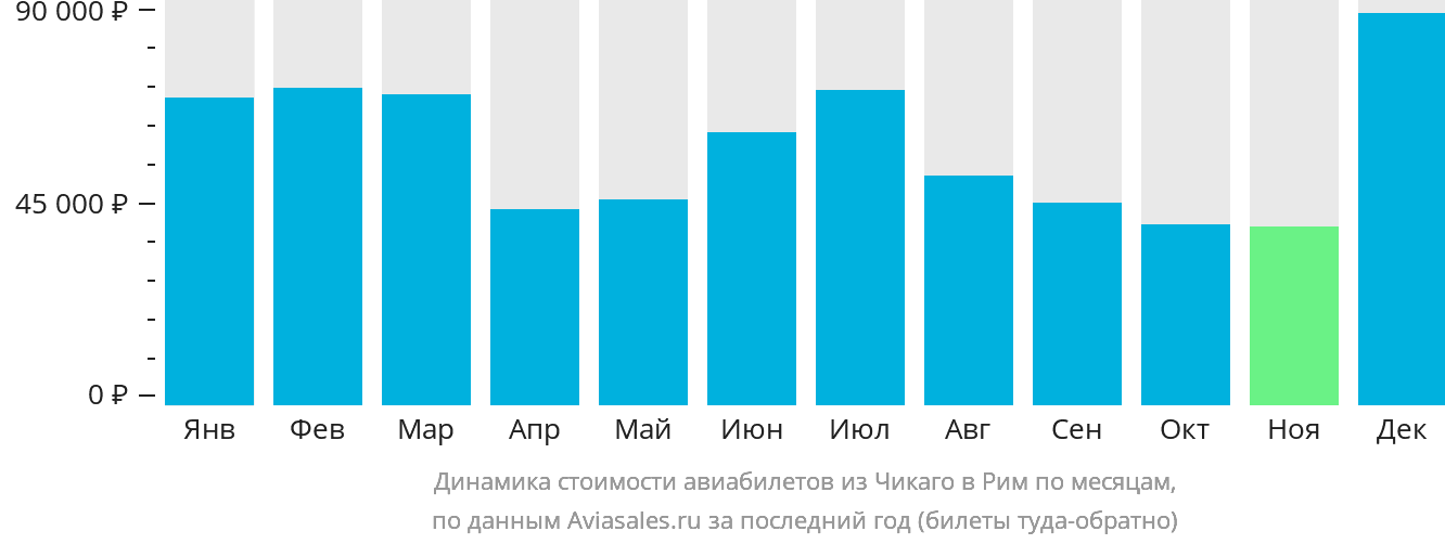 Динамика стоимости авиабилетов из Чикаго в Рим по месяцам