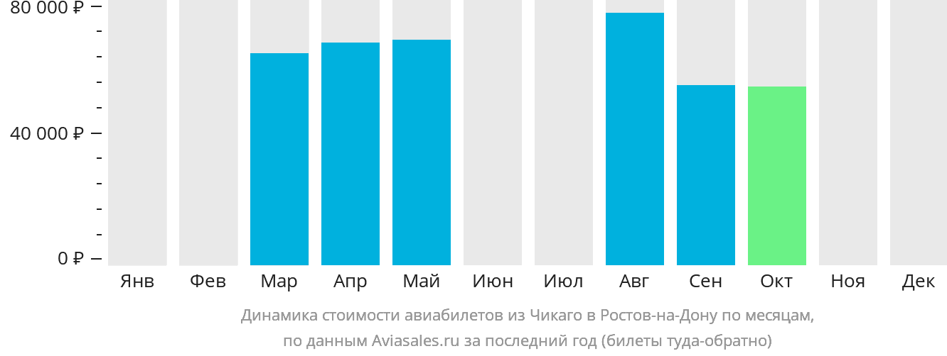 Динамика стоимости авиабилетов из Чикаго в Ростов-на-Дону по месяцам