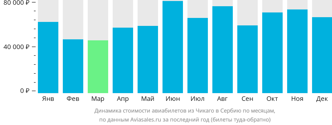Динамика стоимости авиабилетов из Чикаго в Сербию по месяцам