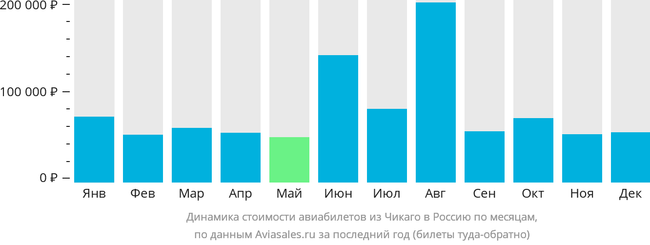 Динамика стоимости авиабилетов из Чикаго в Россию по месяцам