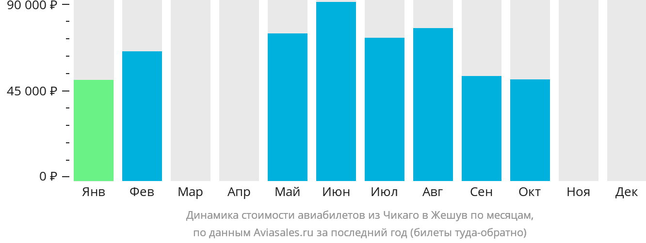 Динамика стоимости авиабилетов из Чикаго в Жешув по месяцам