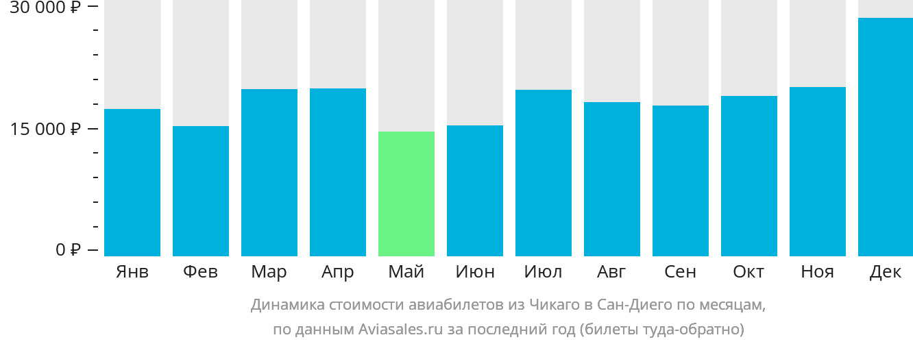 Динамика стоимости авиабилетов из Чикаго в Сан-Диего по месяцам