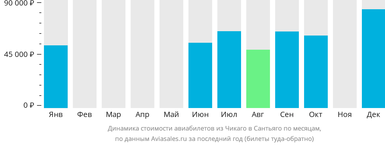 Динамика стоимости авиабилетов из Чикаго в Сантьяго по месяцам