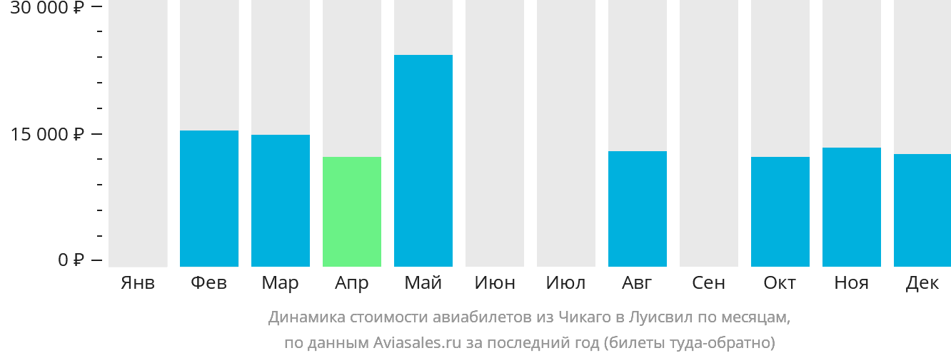 Динамика стоимости авиабилетов из Чикаго в Луисвилл по месяцам