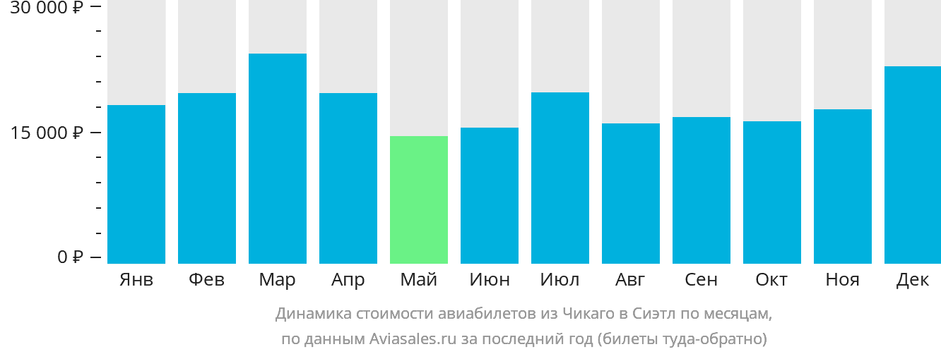Динамика стоимости авиабилетов из Чикаго в Сиэтл по месяцам