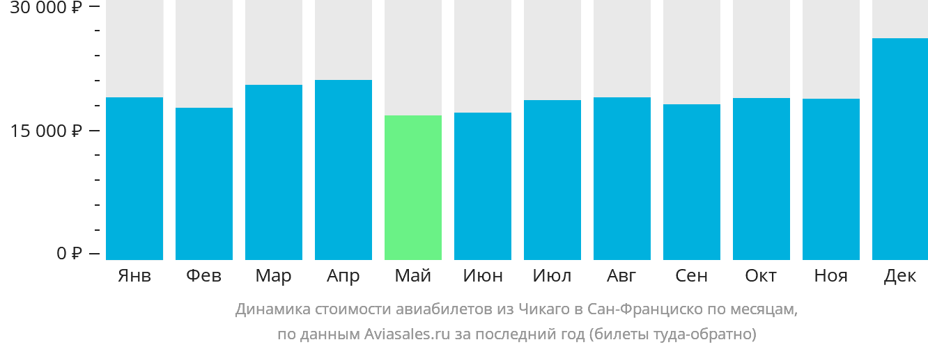 Динамика стоимости авиабилетов из Чикаго в Сан-Франциско по месяцам