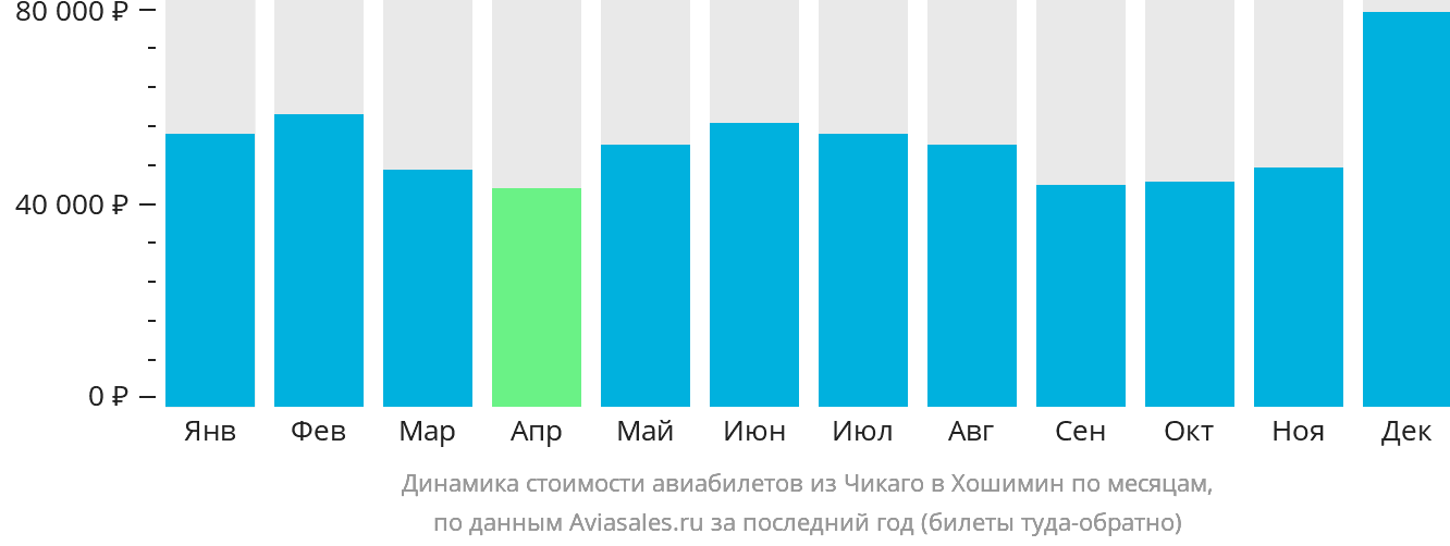 Динамика стоимости авиабилетов из Чикаго в Хошимин по месяцам