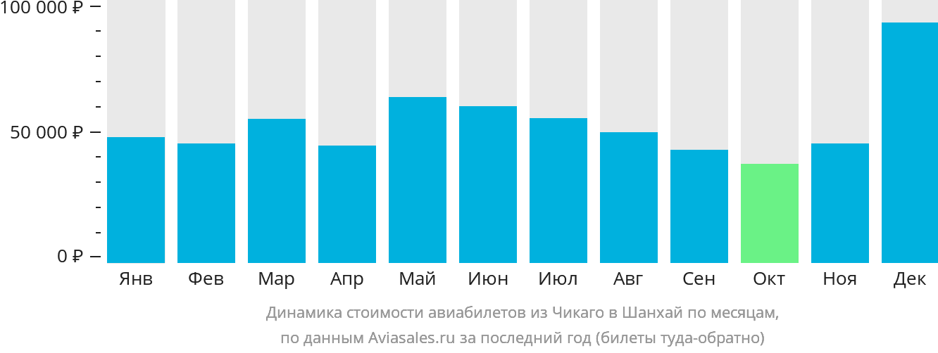Динамика стоимости авиабилетов из Чикаго в Шанхай по месяцам