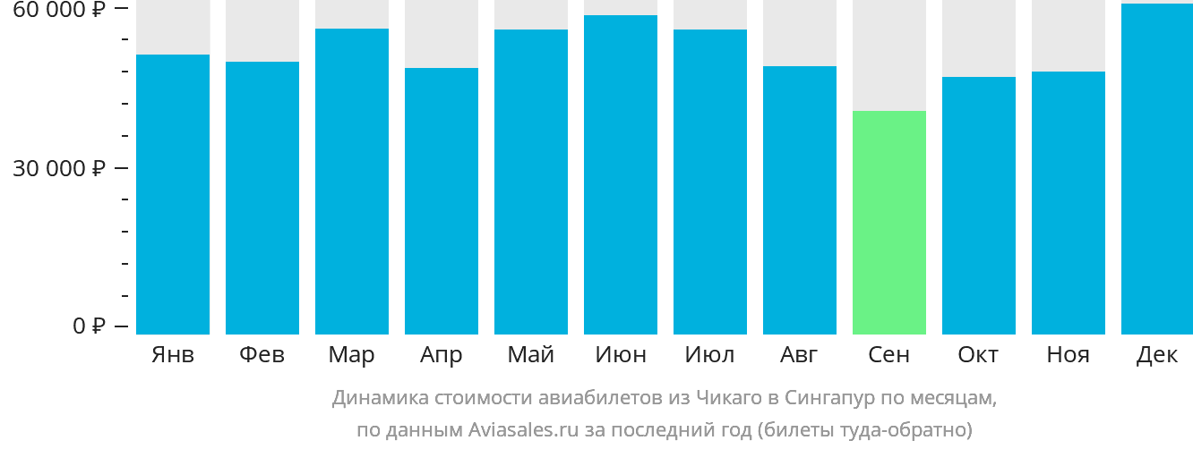 Динамика стоимости авиабилетов из Чикаго в Сингапур по месяцам
