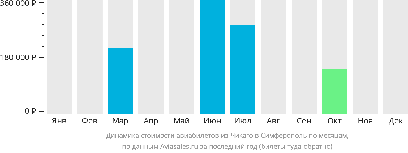 Динамика стоимости авиабилетов из Чикаго в Симферополь по месяцам