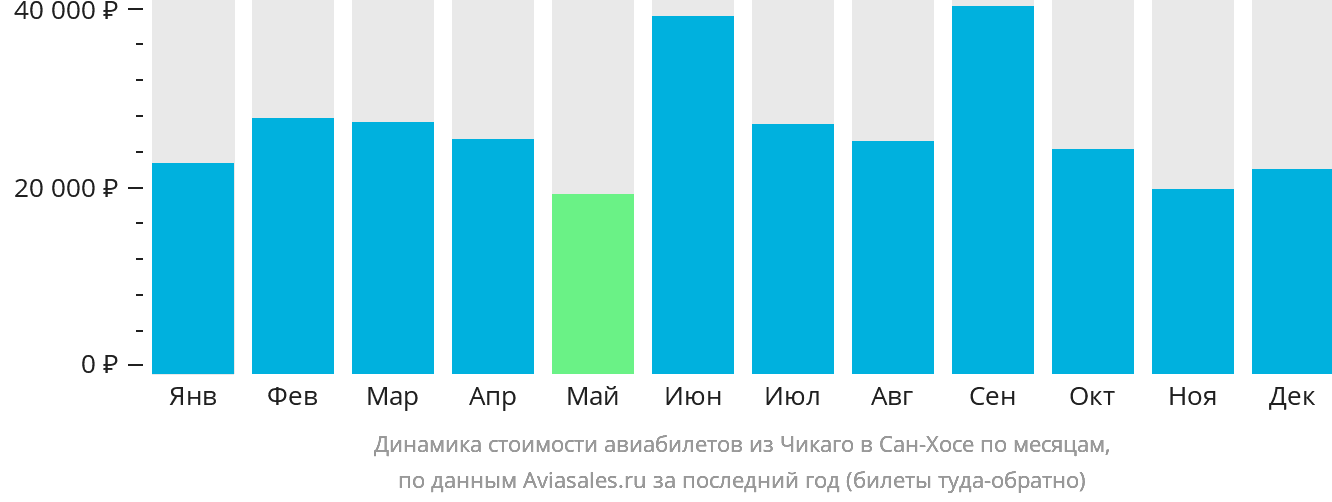 Динамика стоимости авиабилетов из Чикаго в Сан-Хосе по месяцам