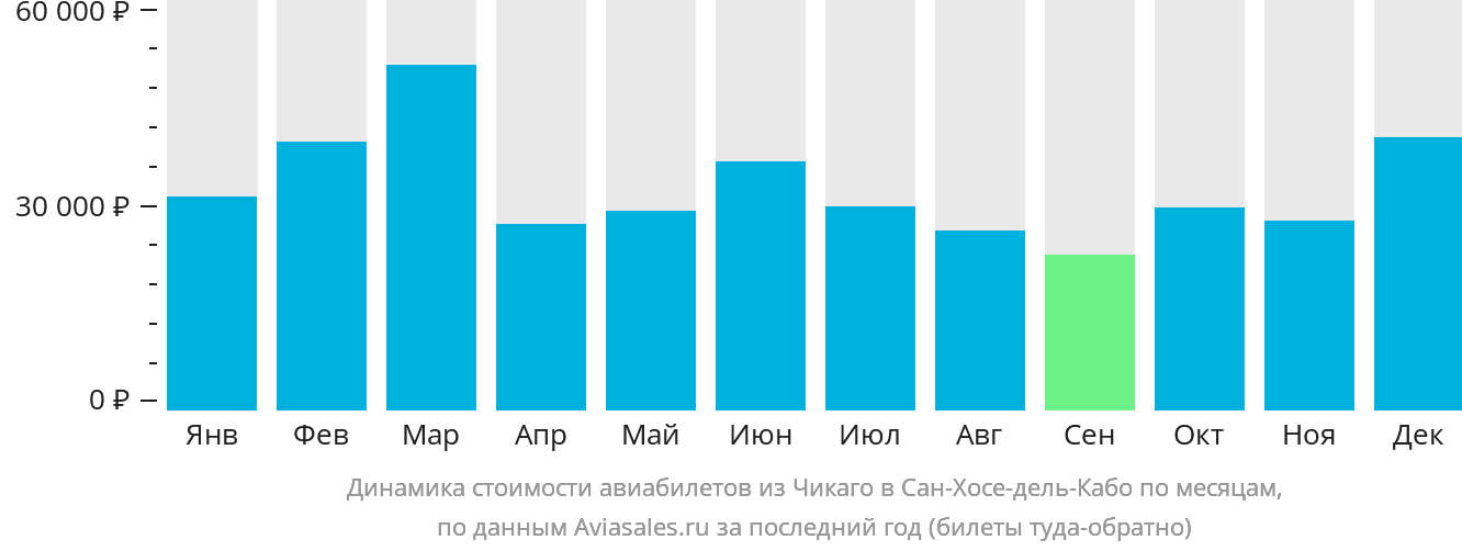 Динамика стоимости авиабилетов из Чикаго в Сан-Хосе-дель-Кабо по месяцам