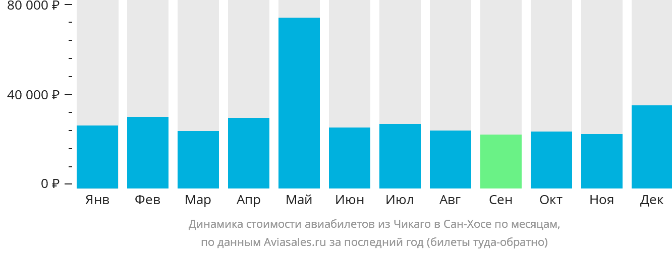 Динамика стоимости авиабилетов из Чикаго в Сан-Хосе по месяцам