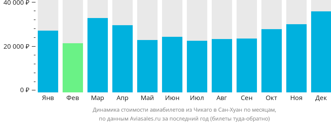 Динамика стоимости авиабилетов из Чикаго в Сан-Хуан по месяцам