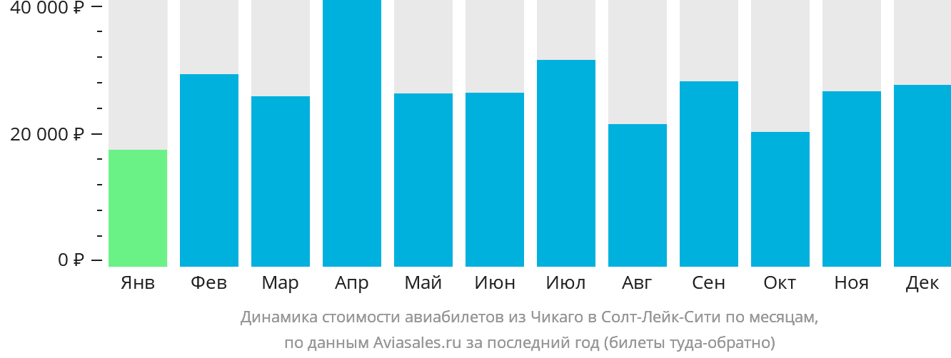 Динамика стоимости авиабилетов из Чикаго в Солт-Лейк-Сити по месяцам
