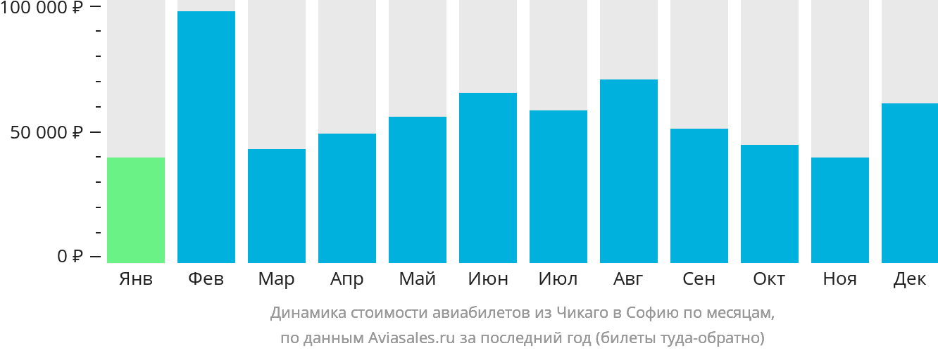 Динамика стоимости авиабилетов из Чикаго в Софию по месяцам