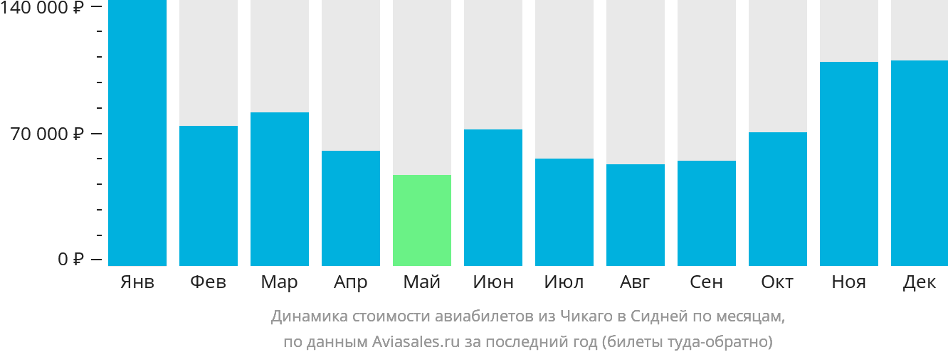 Динамика стоимости авиабилетов из Чикаго в Сидней по месяцам