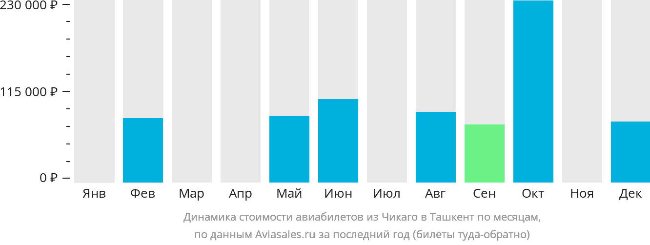Динамика стоимости авиабилетов из Чикаго в Ташкент по месяцам